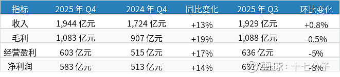 腾讯控股 2025 年财报:收入 7518 亿 +14%,净利 2298 亿 +17%,股息 +18% 腾讯控股 (0700.HK) 2025 ...