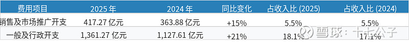 腾讯控股 2025 年财报：收入 7518 亿 +14%，净利 2298 亿 +17%，股息 +18% 腾讯控股 (0700.HK) 2025 ...