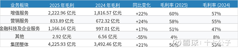 腾讯控股 2025 年财报:收入 7518 亿 +14%,净利 2298 亿 +17%,股息 +18% 腾讯控股 (0700.HK) 2025 ...
