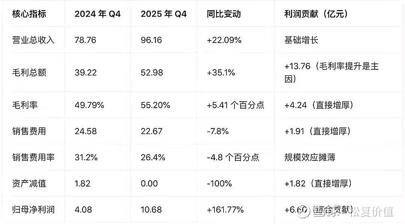 华润三九 2025 年年报分析:增收不增利,Q4业绩爆发? 2025 年公司实现营业总收入 316亿元,同比增长 14.4%;净利润 34.2 ...
