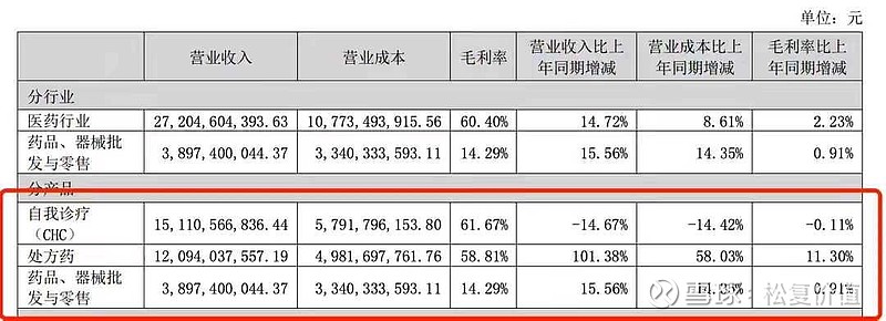 华润三九 2025 年年报分析:增收不增利,Q4业绩爆发? 2025 年公司实现营业总收入 316亿元,同比增长 14.4%;净利润 34.2 ...