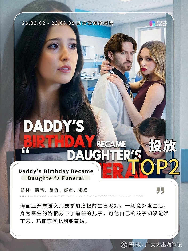 海外热门短剧周榜盘点:风向大变!在投量跌3成,新短剧大爆发 广大大发布26.03.02 - 26.03.08 海外热门新投短剧周榜:周期内在投 ...