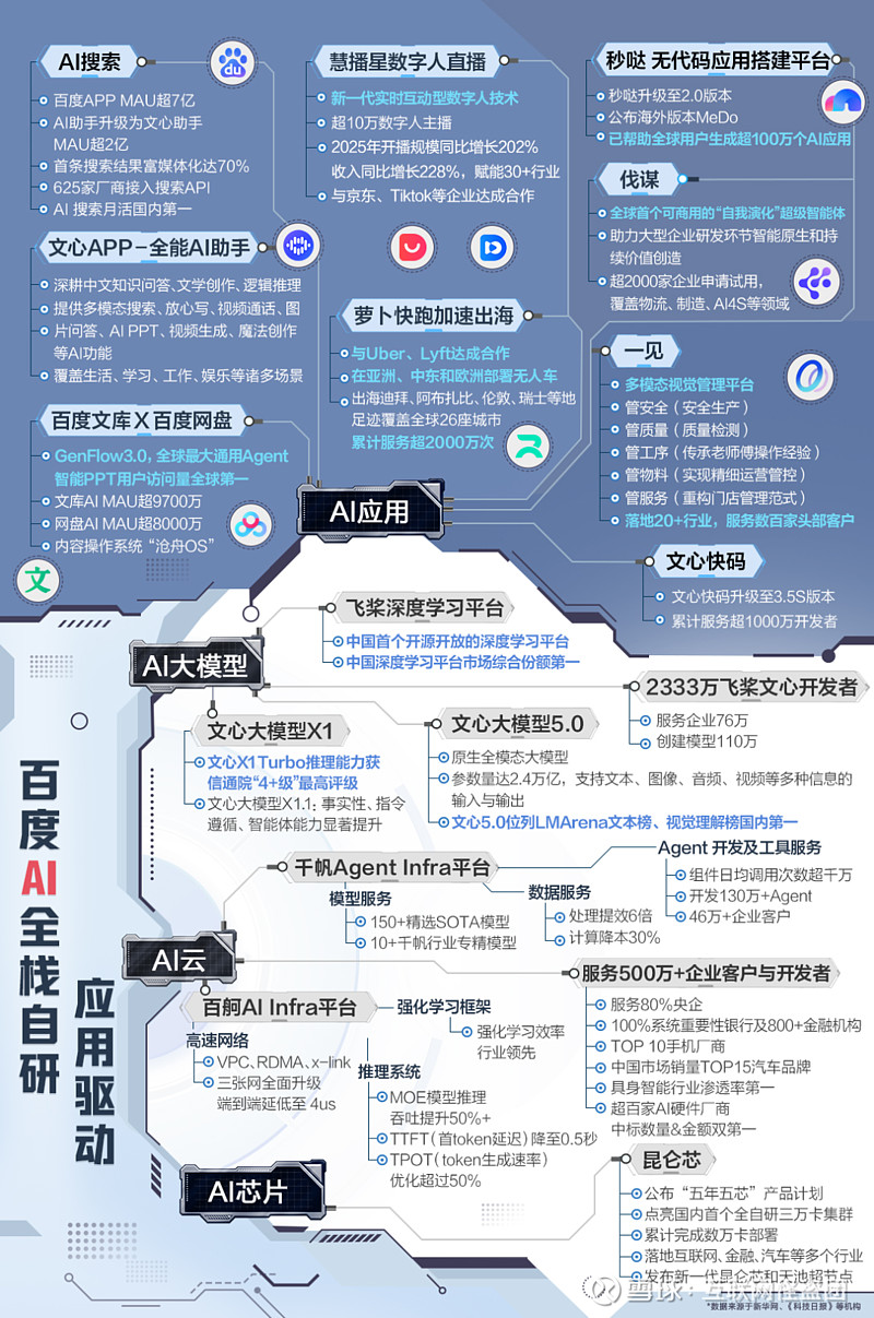 大厂“鸡娃”式搞AI,为什么百度不焦虑? 毫无疑问,2026年是AI加速发展、真正走进千家万户的一年。如果要为今年以来的中国AI行业找几个主题 ...