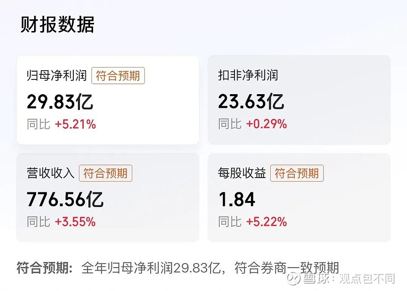 拿出13亿分红!这家世界500强药企,稳了! 1广药 白云山 ,年报开门红在医药行业分化加剧、市场竞争日趋激烈的当下,无数投资者都在寻找确定性 ...