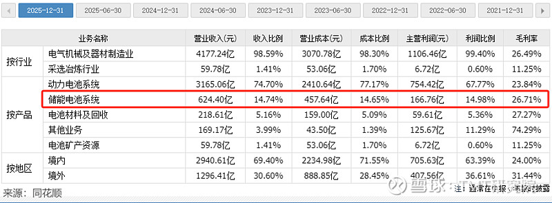 隆基绿能,孤注一掷! 号称不做搅局者的 隆基绿能 ,终于妥协了。2024年7月, 隆基绿能 董事长钟宝申公开表示,“我没有看到 隆基 在储能领 ...