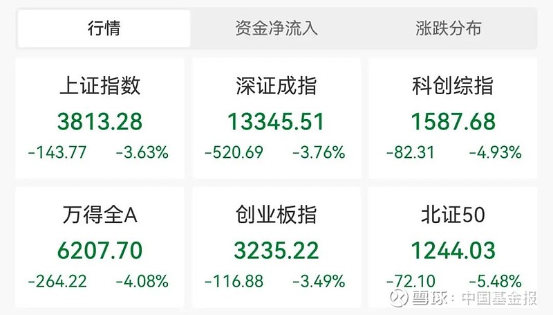 大跌!10家公募紧急研判 【导读】10家基金公司研判A股后市 中国基金报记者 曹雯璟 A股,又跌上热搜! 3月23日,市场全天震荡调整,三大 ...