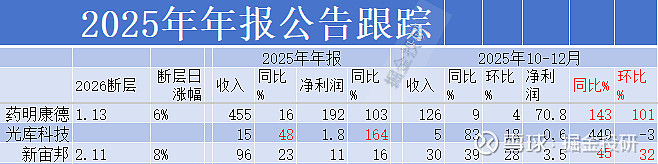 净利润断层+业绩超预期跟踪3.24 @今日话题 周一晚上发布2025年报和2026年一季报预告的部分企业多数公布快报的企业,已经发布过业绩预告 ...