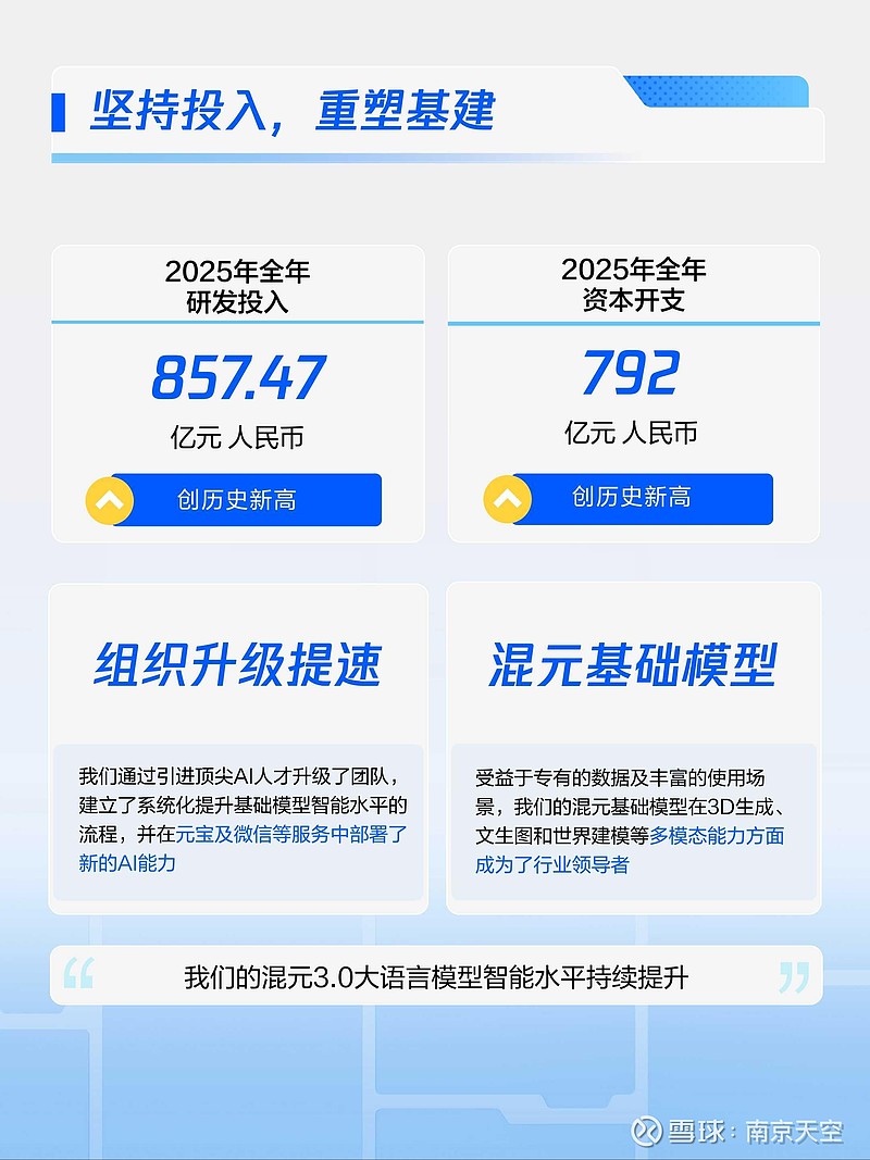 腾讯控股2025年报：学习笔记 一、大幅押注人工智能。 1、2025年， 腾讯 做出了一个极为清晰的决定：将AI提升为“唯一仍在‘提前烧钱’的 ...