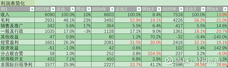 腾讯2025年报简析：高度可预测，与预期一致 业绩2025年收入7518亿，同比+14%；非国际准则归母净利2596亿，同比+17%；非国际 ...