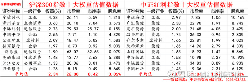 CDATA[
Hello 大家好呀,上篇我们从编制方法和风险收益特征两个方面对沪深300指数和中证红利指数做了一个细致的比较,本篇我们将从两只指数的成分构成以及当前估值与投资展望这两个方面做一个详细的梳理。
一、指数十大权重股&行业构成比较
一只指数的的内在特征,其实是由编制方式决定的,但是通常会在前十大权重股上突出地表现出来,我们先来看看两只指数前十大权重股的估值数据:
![