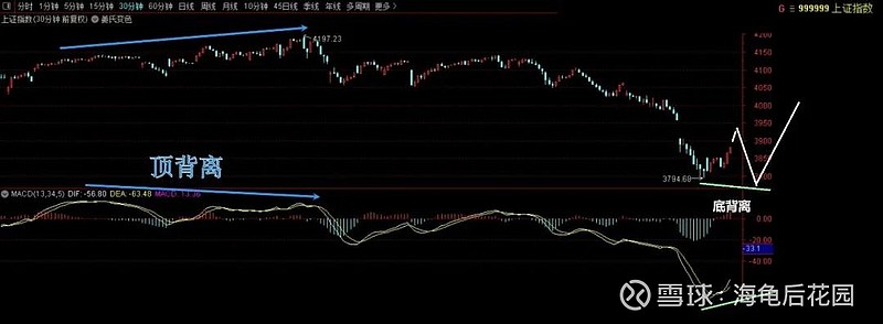 酝酿一个30分钟底背离！  第1张