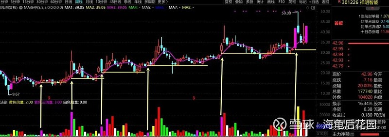 酝酿一个30分钟底背离！  第3张