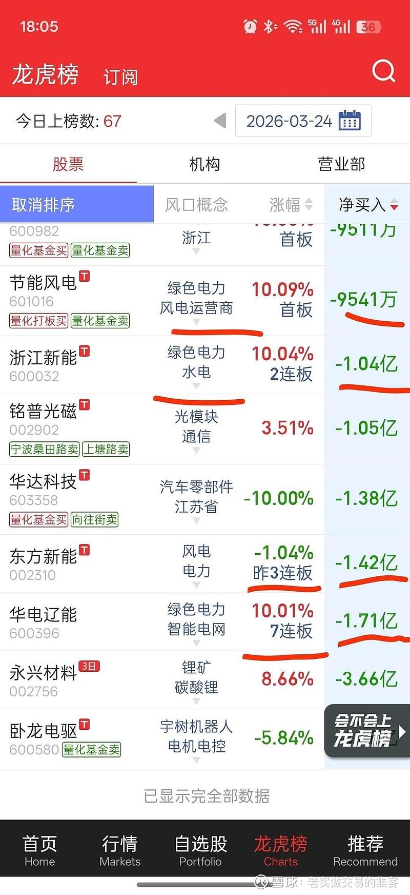反抽还是反转明天见分晓 明天电力又会迎来一次大分歧#华电辽能# 明日渡劫， 金开新能 、汉缆能接棒成功与否，决定市场反转与否，否则明日又是缴费 ...