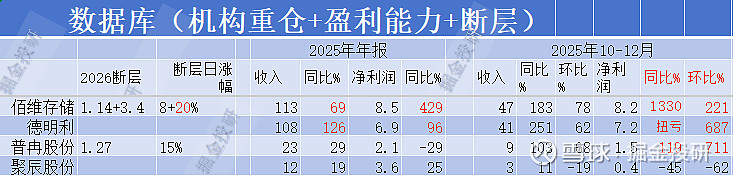 净利润断层+业绩超预期跟踪3.25 @今日话题 一、本周年报预告/公告之后出现净利润断层的部分企业今日断层企业: 光库科技 (7%)、 药明 ...