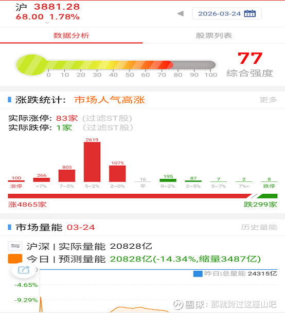 2026-3-24 一、A股3月24日上演"大奇迹日":沪指暴涨1.78%收复3800点,超5100只个股上涨,电力军工双主... - 雪球