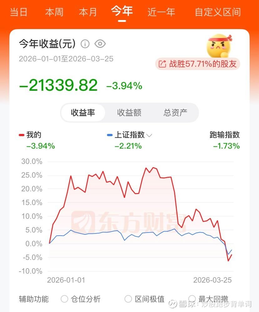 3月亏15.3万,今年亏2.2万…融资的原因,涨跌都很快…不过预计3月大家都不太好,所以我就出来吧…因为1月底上了太多融... - 雪球