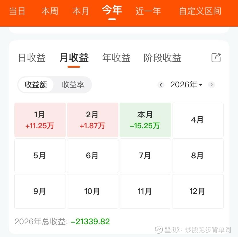 3月亏15.3万,今年亏2.2万…融资的原因,涨跌都很快…不过预计3月大家都不太好,所以我就出来吧…因为1月底上了太多融... - 雪球