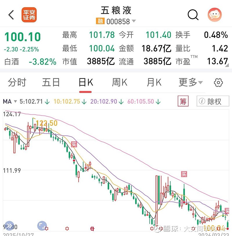一天跌没一个月工资,抓住机会,加仓 五粮液 周一市场大跌,一个月的工资在一天内就跌没了。果断把之前卖掉现金流ETF的钱加... - 雪球