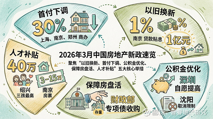 中国房地产市场研究•政策周报（2026.03.16-03.22） —2026— 中国房地产市场研究 政策周报 本期重点政策 1.财政部落实专项 ...