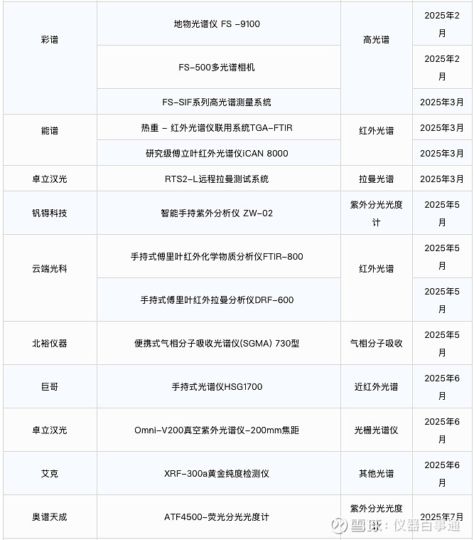 国产数量“碾压”进口,2025年光谱仪器“上新”盘点 摘要: 2025年光谱仪器创新持续,覆盖红外、拉曼、紫外等品类。据仪器信息网不完全统计 ...