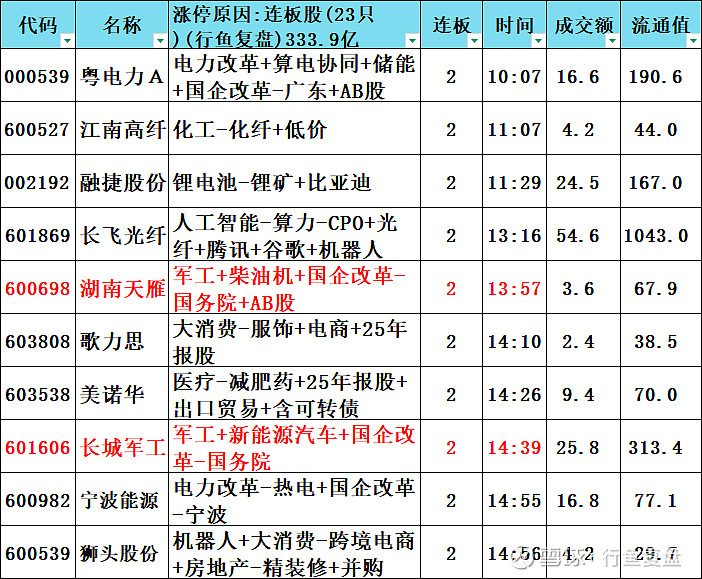0325:继续反弹,电,算,光表现强势 复盘目录: 1.复盘总结(包含:连板梯队,市场数据概括,市场指数,盘面小结,题材小结)。2.涨停原因 ...