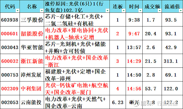 0325:继续反弹,电,算,光表现强势 复盘目录: 1.复盘总结(包含:连板梯队,市场数据概括,市场指数,盘面小结,题材小结)。2.涨停原因 ...