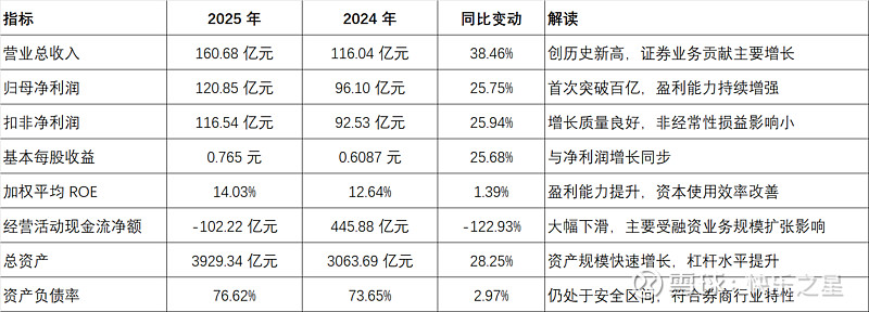 东方财富 2025 年年报解读:证券业务驱动高增长,百亿净利背后的喜与忧 东方财富 (300059) 于 2026 年 3 月 19 日发布 ...