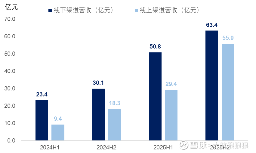 CDATA[
#泡泡玛特#
泡泡玛特发布了2025年财报,营收同比增长184.7%至371.2亿元,归母净利润同比增长308.8%至127.8亿元。坦诚来说,这份成绩单和我前段时间的预期相比,确实低了一点。在之前的分析中,大航认为泡泡玛特2025年的业绩可以达到甚至大概率略高于140亿元。但从实际情况来看,去年第四季度的营收不及预期,不仅导致利润偏低,且呈现出收入环比下降的短期趋势。
或许,这是造成财报发布后市场情绪特别崩溃的一大原因,毕竟在很多基于景气度做投资的人看来,高成长企业在旺季出现季度营收环比下滑,是一个非常危险的信号。
接下来,回顾一下这份财报和近期泡泡玛特的新信息,看看这家企业的投资价值究竟有哪些变化。
一、2025年经营业绩回顾
先分区域回顾一下2025年泡泡玛特的经营业绩。
(一)中国区
首先是中国区,2025年上半年和下半年,线下渠道的营收分别为50.84亿元和63.37亿元,同比增速分别为117%和111%。同期,线上渠道收入分别为29.37亿元和55.85亿元,同比增速分别为212%和205%。
在之前的泡泡玛特的深度分析中,大航已经聊到过,中国内地Labubu的爆火发生在2025年5月之后,并且由于热门单品主要在线上补货,Labubu爆火的影响主要体现在国内下半年的线上营收之中。2024年下半年和2025年上半年,泡泡玛特国内的线上销售金额基本都是线下销售额的60%左右,而2025年下半年线上销售额达到了线下销售额的近九成,其实也是这种热度的体现。
![