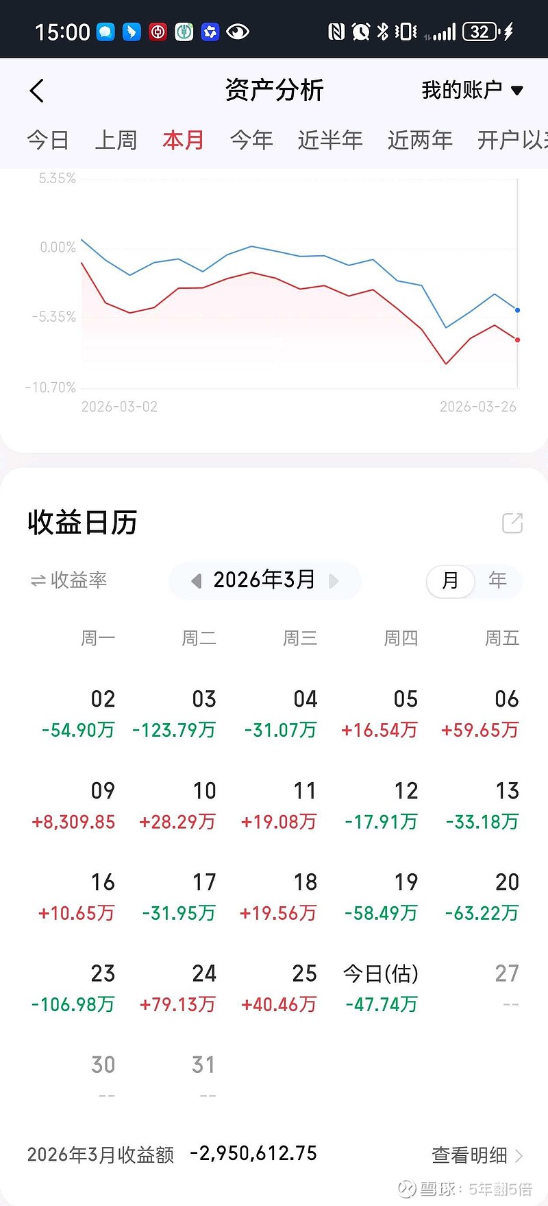 0326 好日子只过了两天 今天亏48万。 今天亏48万 昨天赚的又都还回去了 只能用省大名言安慰一下 大家一起亏就等于没亏 之前好不容易抢到 ...
