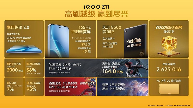 iQOO首款165Hz高刷和最大电池 iQOO Z11首销价到手1999元起-锋巢网