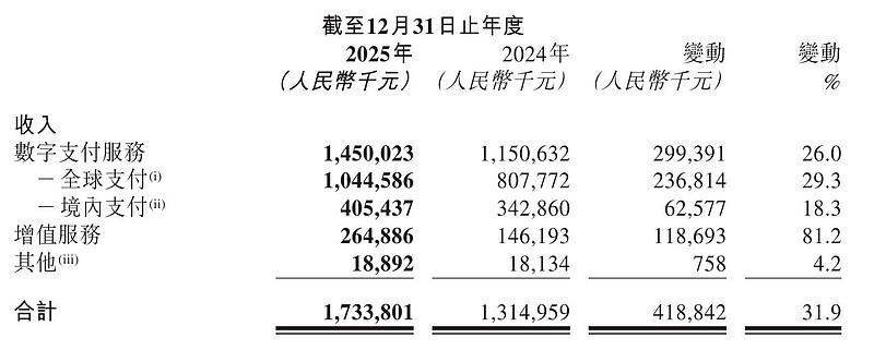 连连数字2025年营收17亿：毛利8.7亿 运营利润22亿 雷递网 乐天 3月26日 连连数字 (股票代码：“2598”)今日发布截至2025 ...