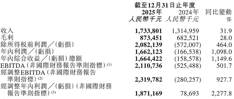 连连数字2025年营收17亿：毛利8.7亿 运营利润22亿 雷递网 乐天 3月26日 连连数字 (股票代码：“2598”)今日发布截至2025 ...