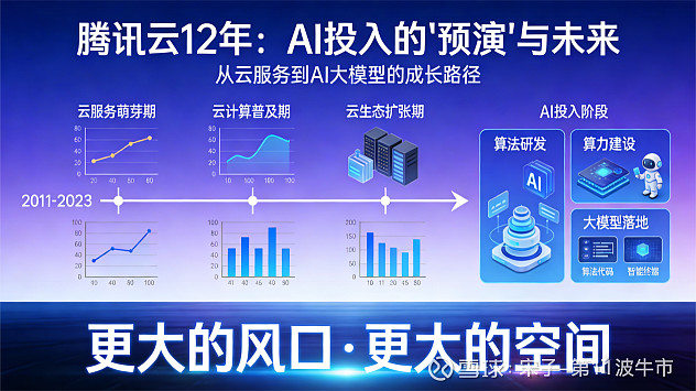 腾讯云的过去,就是元宝AI的未来 这篇文章是写于2026.3.19 腾讯 财报发布会后,这段时间没有空发。 前面分享了一篇《国内外各大券商对 ...