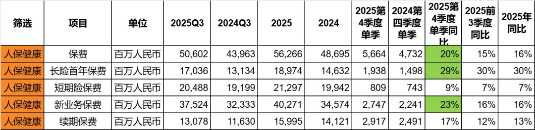 CDATA[
今天开盘,人保H一直保持七八个点的大跌,我吓一跳,结果百忙之中只能挤出时间来看财报了,以为出现了什么灾难性的财报结果。
最后看下来,我其实觉得问题不大。至少目前在负债端,基本面没有明显变化。但是两大假设的下调,确实让大家有一些意外。
01
人身险负债端(保险业务端)
• 人身险保费:
先说人保健康,人保健康整体的发展趋势仍然很好,看下图:
![