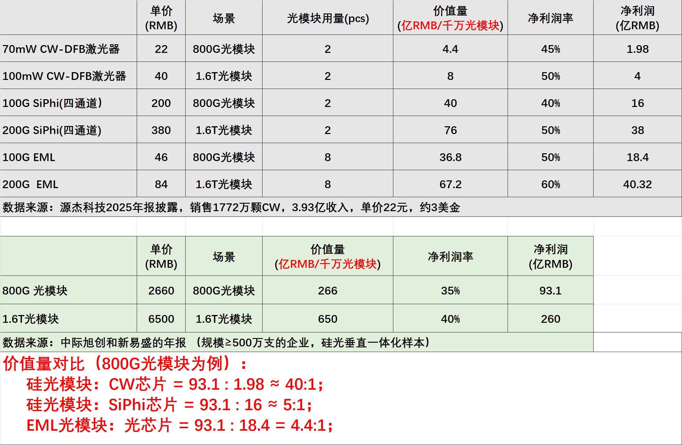 CDATA[
在光模块赛道,市场长期存在一个认知偏差:认为光芯片是核心,单纯的光芯片企业理应享受更高估值,而光模块企业只是“组装厂”,估值应处于产业链低位。但结合最新行业数据与产业趋势来看,这一认知亟需修正——垂直一体化(IDM)光模块企业,凭借全产业链掌控力、更优盈利能力和抗风险能力,理应享受更高的估值溢价。
基础数据
根据源杰科技刚刚披露的年报,每支 70mW CW-DFB (800G光模块,1拖4)的销售价格为 22 元人民币。由此可以测算出,每 1000 万支光模块大约可获得净利润1.98 亿元(供应缺口较大,两年内不考虑降价)。
另外,中际旭创和新易盛的硅光模块,均采用自研的 SiPhi PIC,外购 CW 芯片,净利率基本能够达到 35%~40%。这里特别强调,作为垂直一体化光模块企业,中际旭创和新易盛的芯片并未实现真正意义上的全部垂直一体化,比例在 50%~60% 之间。未来纯粹的IDM企业,比如东山精密接近100%的一体化,净利润率可能会更高。
![