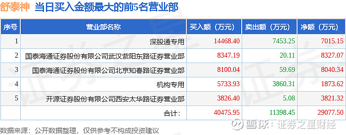 3月27日舒泰神（300204）龙虎榜数据：机构净买入698.54万元，北向资金净买入70... 证券之星消息，沪深交易所2026年3月27日 ...