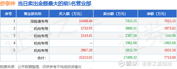 3月27日舒泰神（300204）龙虎榜数据：机构净买入698.54万元，北向资金净买入70... 证券之星消息，沪深交易所2026年3月27日 ...