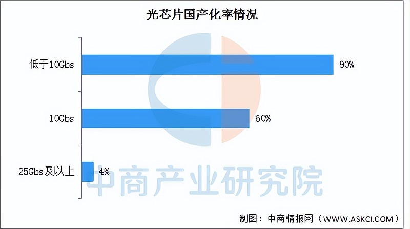 2026年中国光芯片行业市场前景预测研究报告(简版) 中商情报网讯:在人工智能算力需求激增的背景下,光芯片作为数据传输的核心部件,正迎来关键的 ...