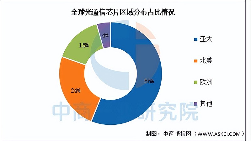 2026年中国光芯片行业市场前景预测研究报告(简版) 中商情报网讯:在人工智能算力需求激增的背景下,光芯片作为数据传输的核心部件,正迎来关键的 ...