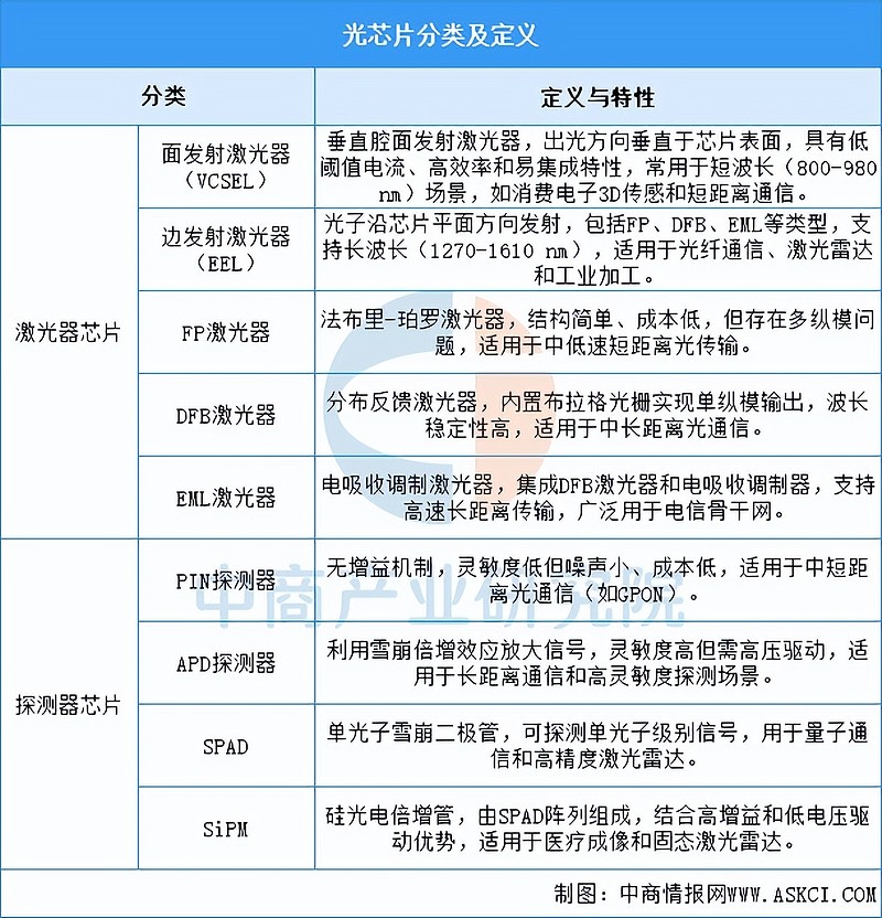 2026年中国光芯片行业市场前景预测研究报告(简版) 中商情报网讯:在人工智能算力需求激增的背景下,光芯片作为数据传输的核心部件,正迎来关键的 ...