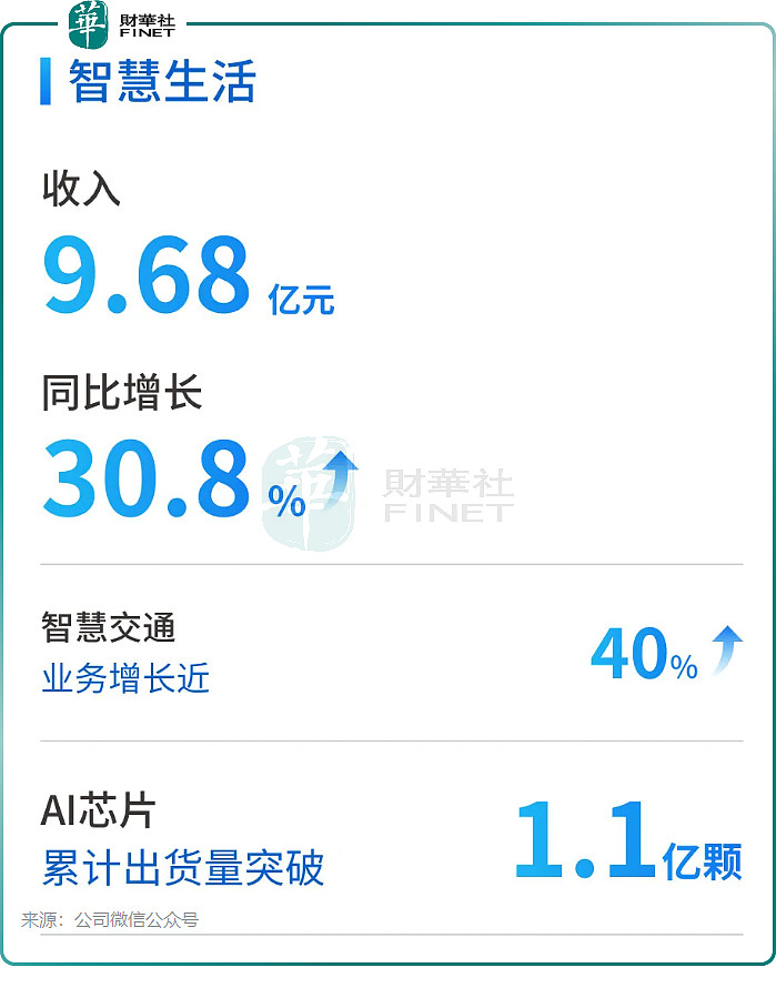 云知声(09678.HK)2025成绩单:大模型落地,盈利拐点将至? 2025年,国内AI行业彻底告别了“拼参数、讲故事”的野蛮生长阶段,全面 ...