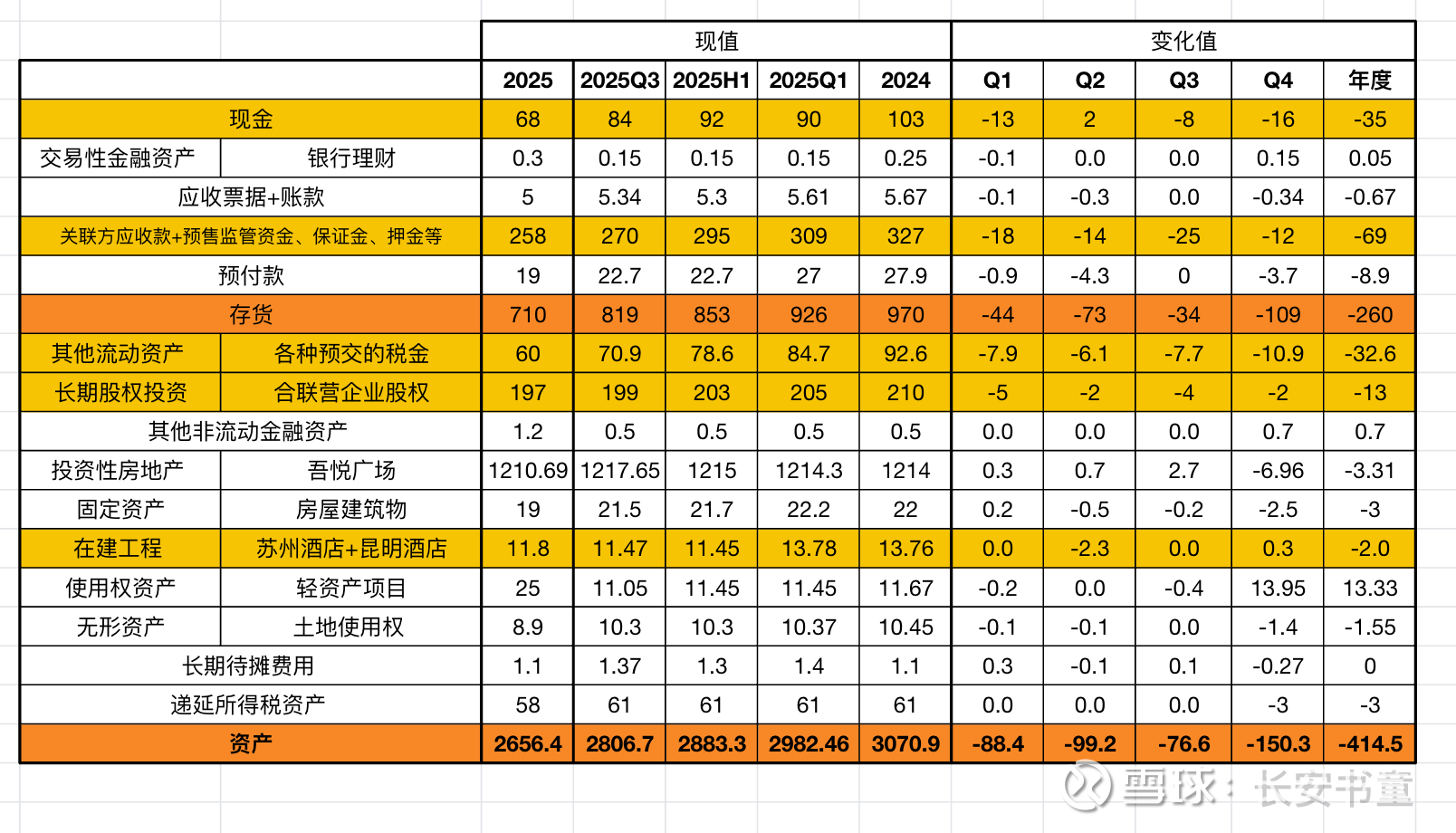 CDATA[
先说超预期的两个点:1、去掉了带强调事项段的审计意见。25年就是因为这个问题,60亿公司债最终黄了。很多投资机构也迫于合规问题无法投资新城控股。因此这次去掉之后,新城融资上将更加顺利,股票上也将迎来大量活水!
2、住宅开发业务出清加速!根据前文预测【前瞻分析:新城控股2025年报的主要看点】: 2025年末预计:存货降至700亿量级 = 合同负债收缩至350亿左右 + 应付工程款350亿。最终结果为:存货710亿,合同负债25Q4减少125亿,目前仅余313亿,应付工程款361亿。
一、资产负债表分析
先看资产端细节变化:
![