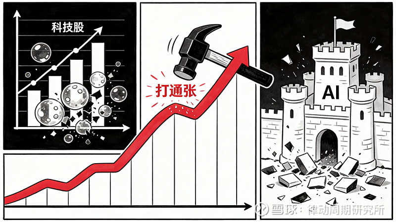 滞胀预期下的资产轮动 引子:危局初现2026年3月,美股大盘迎来暴跌。外因是伊朗战争不确定性推升通胀甚至衰退的预期,内因是科技股回调需求。在下 ...