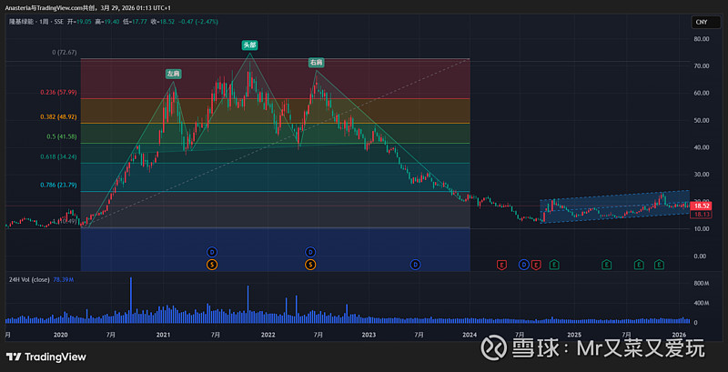 技术面和基本面对隆基绿能的双重分析(附概率) 技术面分析: 隆基绿能 是典型的长期头肩顶 + 破位大跌 + 低位筑底震荡结构,当前处于历史低位 ...