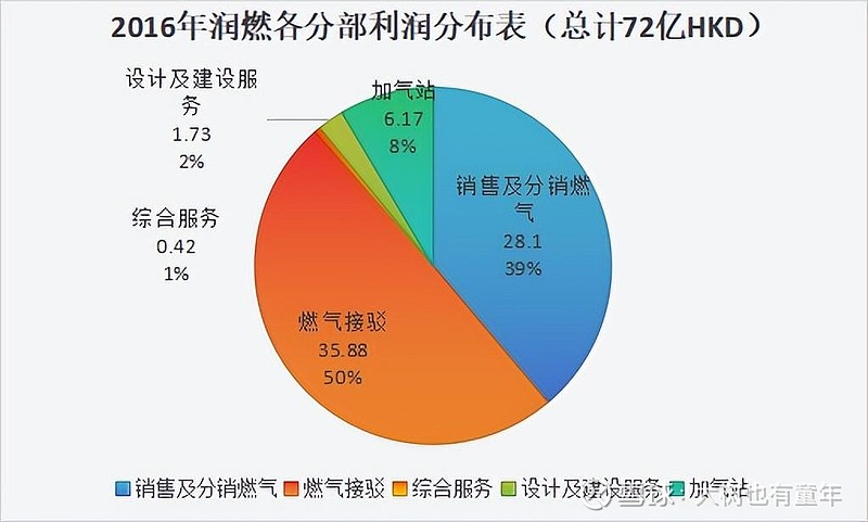 华润燃气利润骤降13%，现在割肉还来得及吗？ 2025年报出来后，润燃的归母净利从去年的40亿HKD骤降到35亿HKD。作为润燃的投资者，有 ...