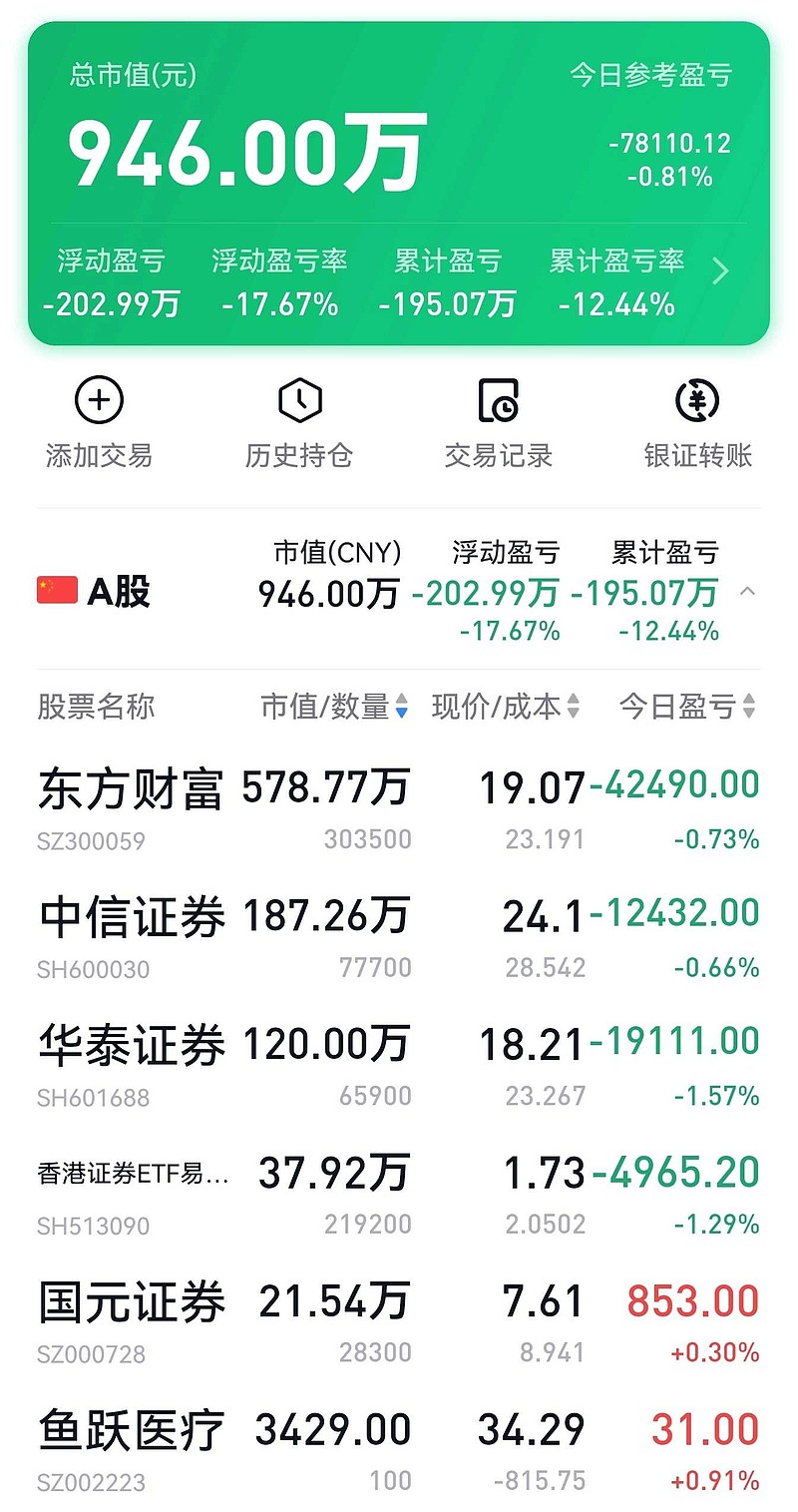 回老家了 今天亏7.8万,今年亏195万(未扣除融资利息),目前总持仓市值946万。今天加了点 国元证券 ,加了点香港证券ETF,... - 雪球