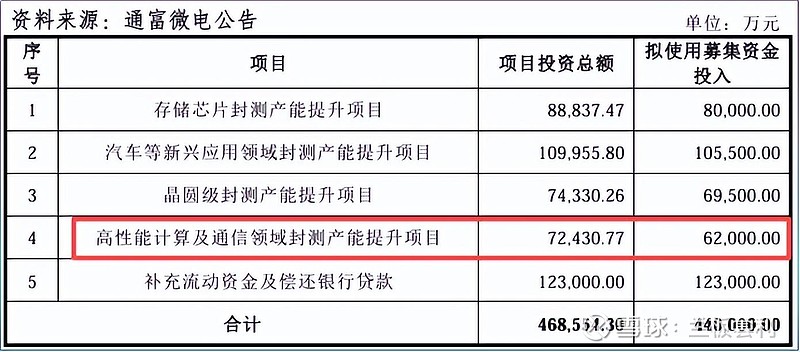 通富微电:44 亿定增 + 业绩翻倍 前言:在全球半导体行业复苏、AI算力爆发的2025年,封测行业作为产业链核心环节,迎来了新的发展机遇与 ...