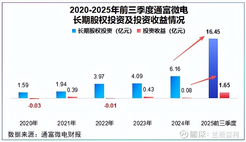 通富微电:44 亿定增 + 业绩翻倍 前言:在全球半导体行业复苏、AI算力爆发的2025年,封测行业作为产业链核心环节,迎来了新的发展机遇与 ...