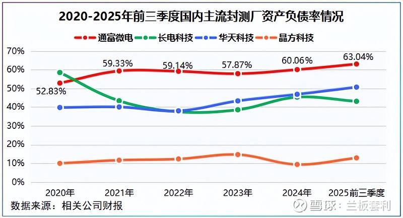 通富微电:44 亿定增 + 业绩翻倍 前言:在全球半导体行业复苏、AI算力爆发的2025年,封测行业作为产业链核心环节,迎来了新的发展机遇与 ...