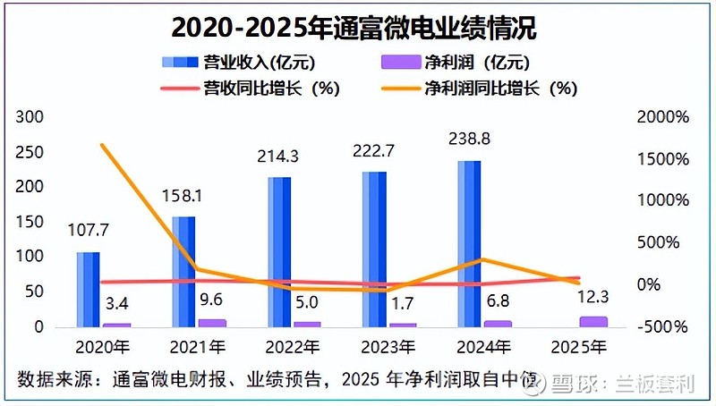 通富微电:44 亿定增 + 业绩翻倍 前言:在全球半导体行业复苏、AI算力爆发的2025年,封测行业作为产业链核心环节,迎来了新的发展机遇与 ...